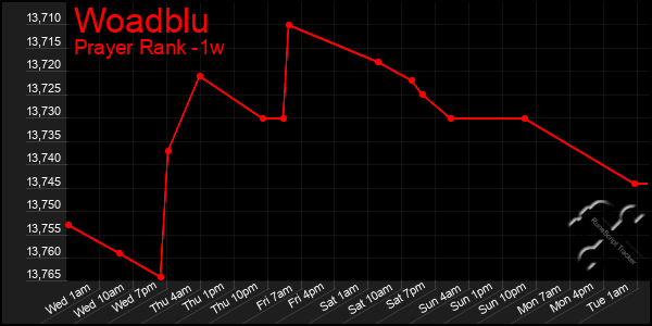 Last 7 Days Graph of Woadblu