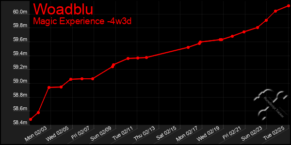 Last 31 Days Graph of Woadblu