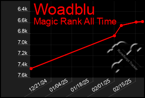 Total Graph of Woadblu