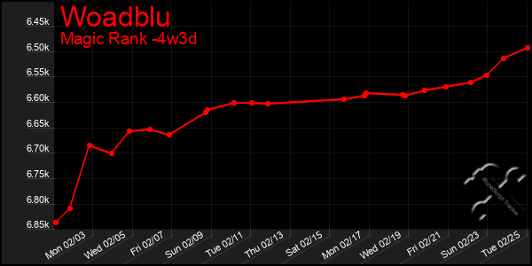 Last 31 Days Graph of Woadblu