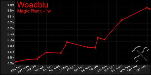 Last 7 Days Graph of Woadblu