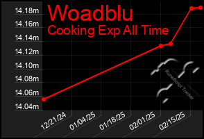 Total Graph of Woadblu