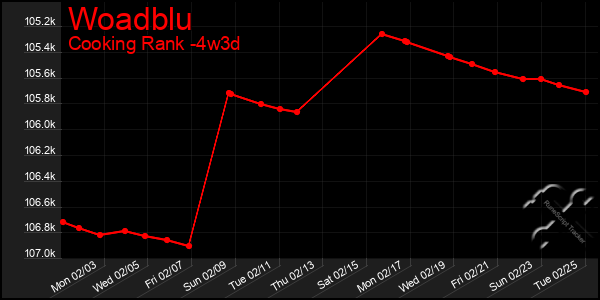 Last 31 Days Graph of Woadblu