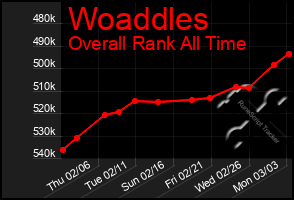 Total Graph of Woaddles