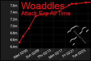 Total Graph of Woaddles