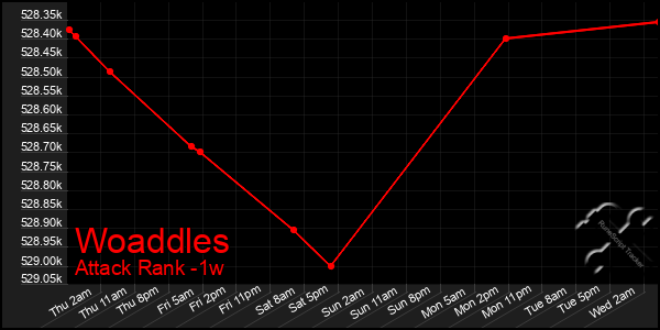 Last 7 Days Graph of Woaddles