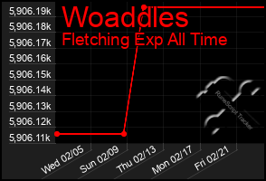 Total Graph of Woaddles