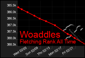 Total Graph of Woaddles