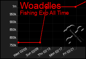 Total Graph of Woaddles