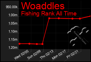 Total Graph of Woaddles