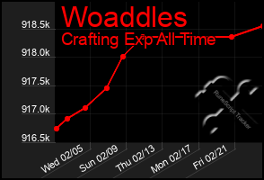 Total Graph of Woaddles