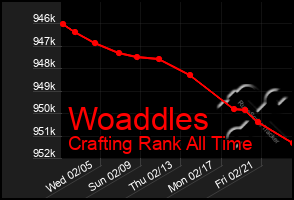 Total Graph of Woaddles