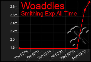 Total Graph of Woaddles