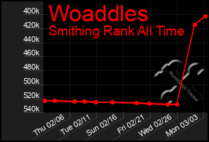 Total Graph of Woaddles