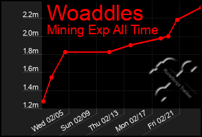 Total Graph of Woaddles