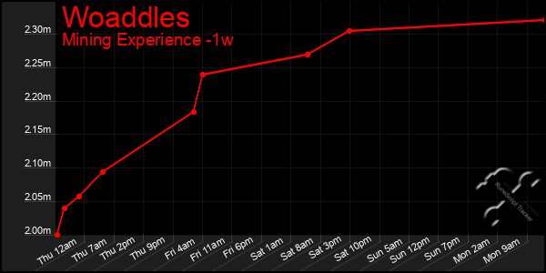 Last 7 Days Graph of Woaddles