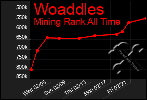 Total Graph of Woaddles