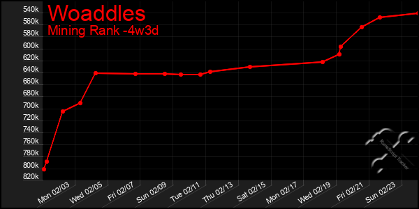 Last 31 Days Graph of Woaddles