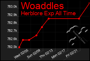 Total Graph of Woaddles