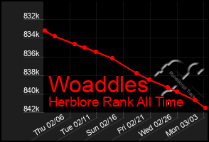 Total Graph of Woaddles