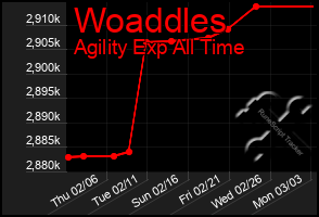 Total Graph of Woaddles