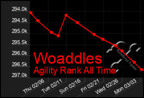 Total Graph of Woaddles