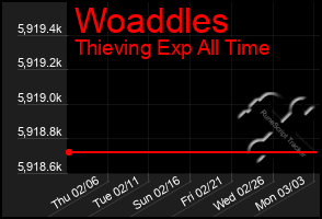 Total Graph of Woaddles