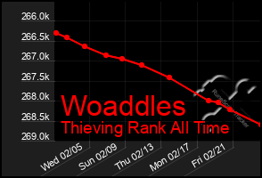 Total Graph of Woaddles