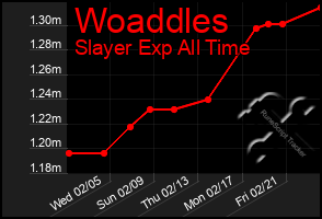 Total Graph of Woaddles