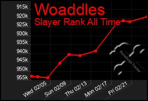 Total Graph of Woaddles