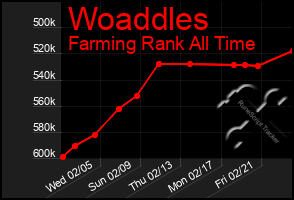 Total Graph of Woaddles