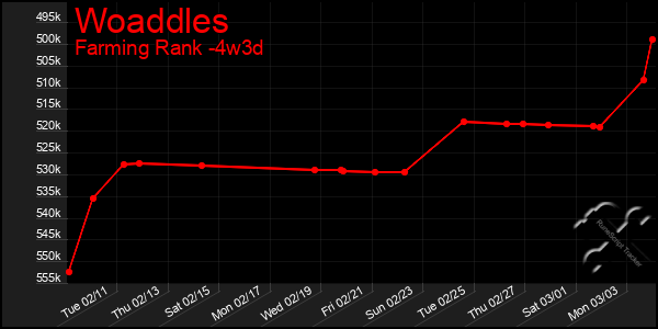 Last 31 Days Graph of Woaddles