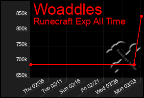 Total Graph of Woaddles