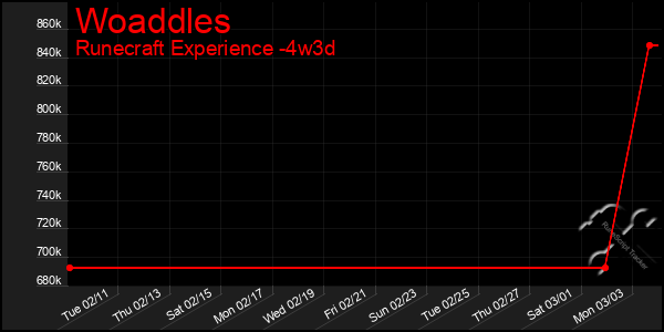 Last 31 Days Graph of Woaddles