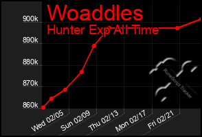 Total Graph of Woaddles