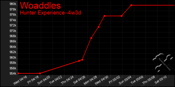 Last 31 Days Graph of Woaddles