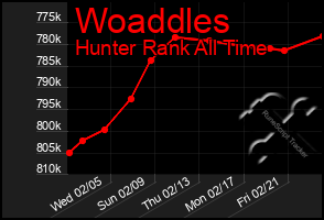 Total Graph of Woaddles