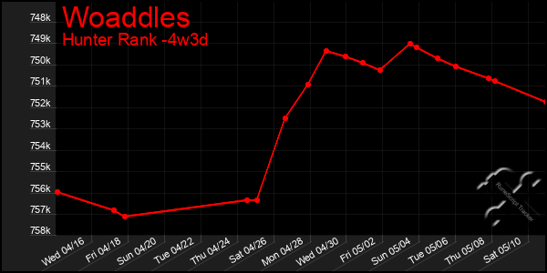 Last 31 Days Graph of Woaddles