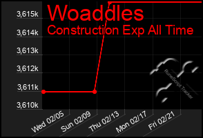 Total Graph of Woaddles