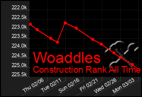 Total Graph of Woaddles