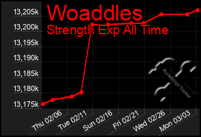 Total Graph of Woaddles