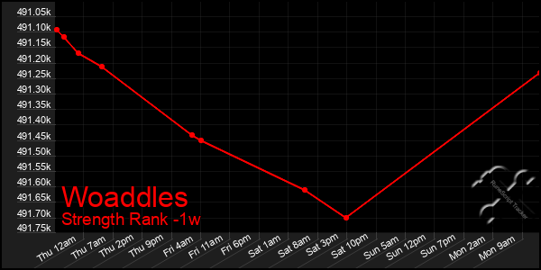 Last 7 Days Graph of Woaddles