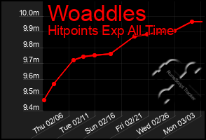 Total Graph of Woaddles