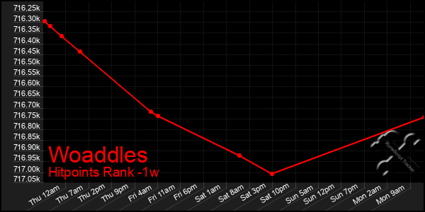 Last 7 Days Graph of Woaddles