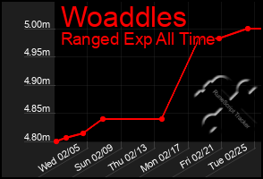 Total Graph of Woaddles