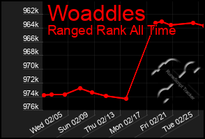 Total Graph of Woaddles