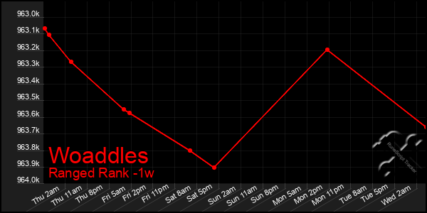 Last 7 Days Graph of Woaddles