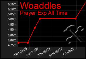 Total Graph of Woaddles