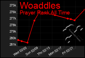 Total Graph of Woaddles