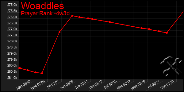 Last 31 Days Graph of Woaddles